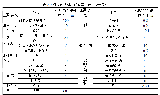 過濾材料應(yīng)該具備哪些性能？